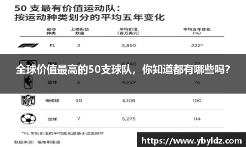 全球价值最高的50支球队，你知道都有哪些吗？